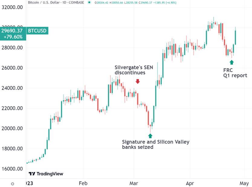 Convert BTC to USD: Bitcoin to United States Dollar