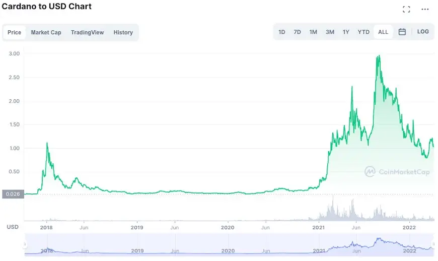 5 Best Cryptocurrencies to Invest in 