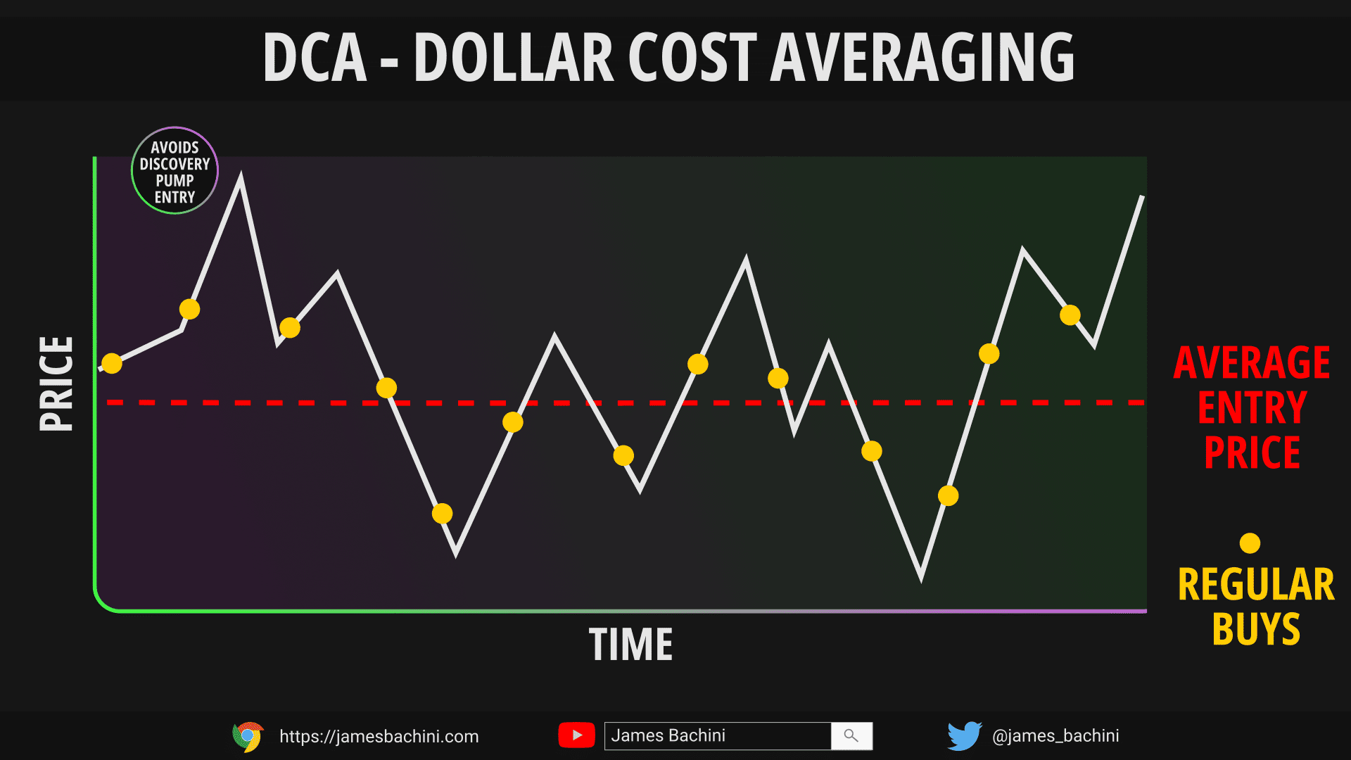 Dollar Cost Averaging Bitcoin - dcaBTC