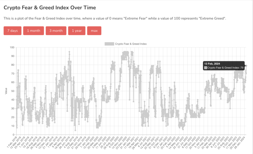 Crypto Fear & Greed Index Hits Highest Level Since Bitcoin's Record High