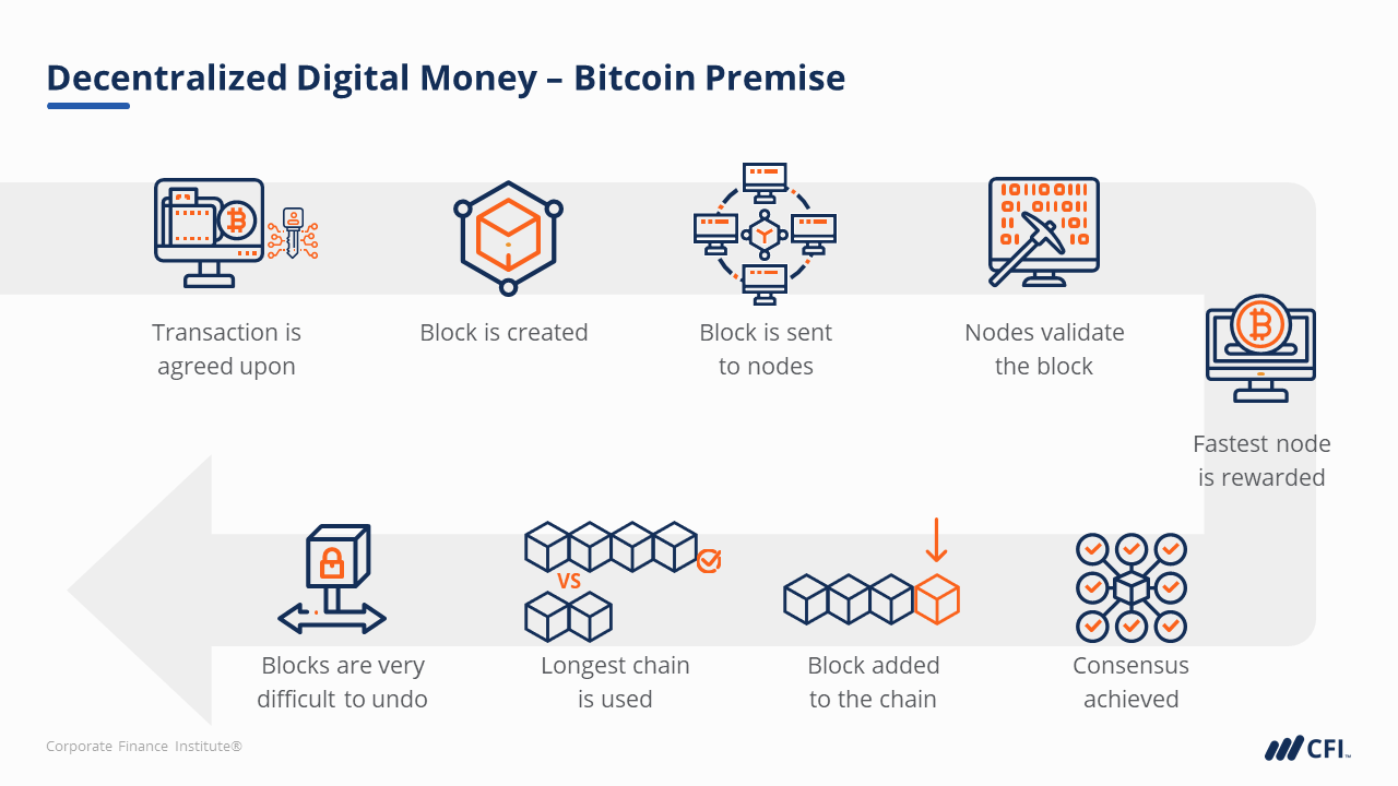 How Bitcoin Works