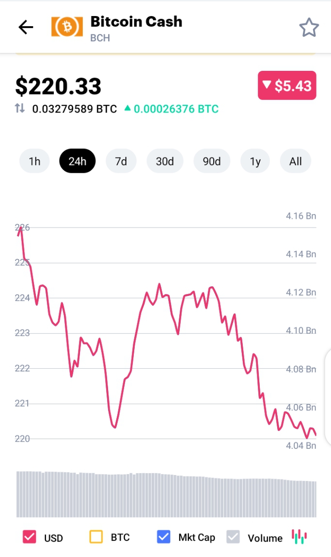 Bitcoin Cash USD (BCH-USD) Price History & Historical Data - Yahoo Finance