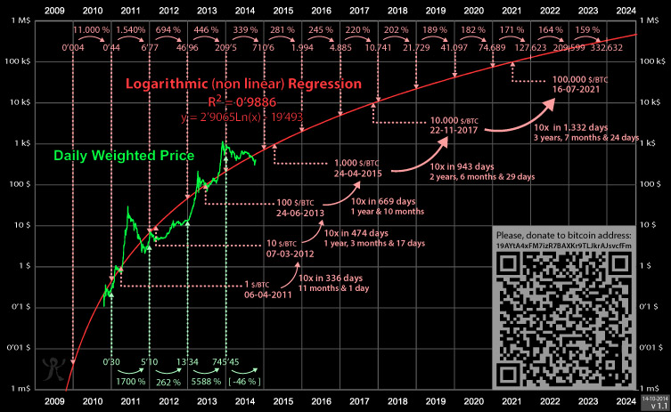 History of bitcoin - Wikipedia