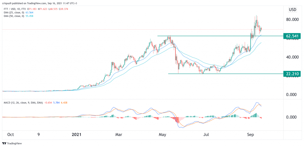 FTX Token (FTT) Price Prediction for Tommorow, Month, Year