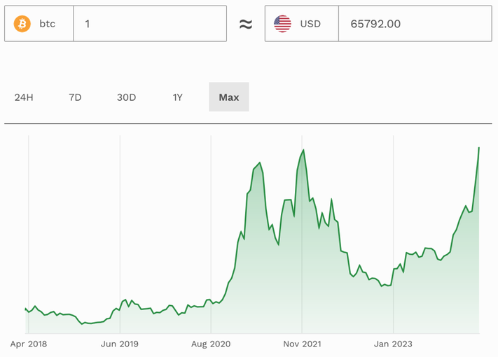 Bitcoin price today: BTC reaches over $65,