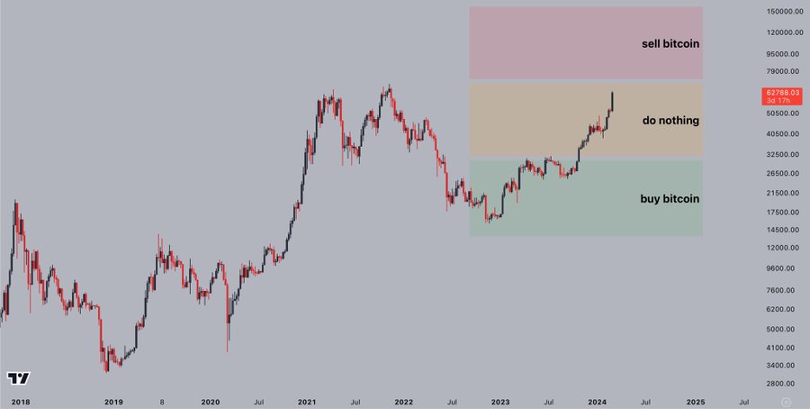 Bitcoin's Price History