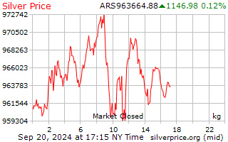 Silver Price Per Kilo | Weekly | Chards