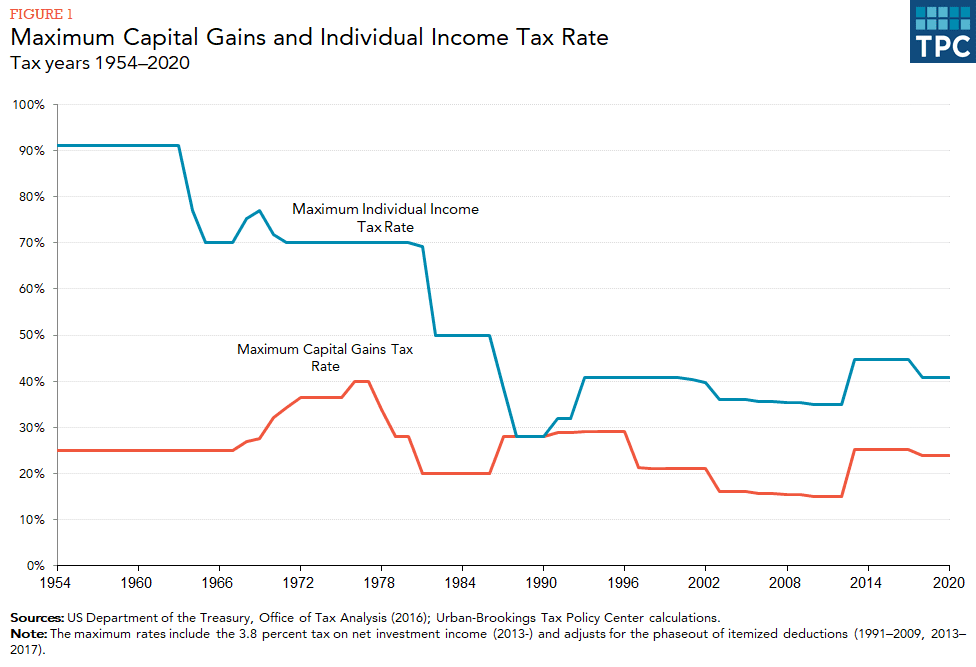 Capital Gains Tax Calculator – TaxScouts