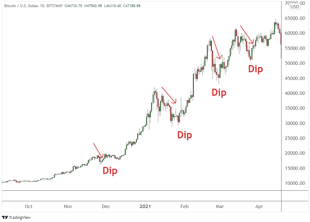 Buy the dip! Or, don’t.