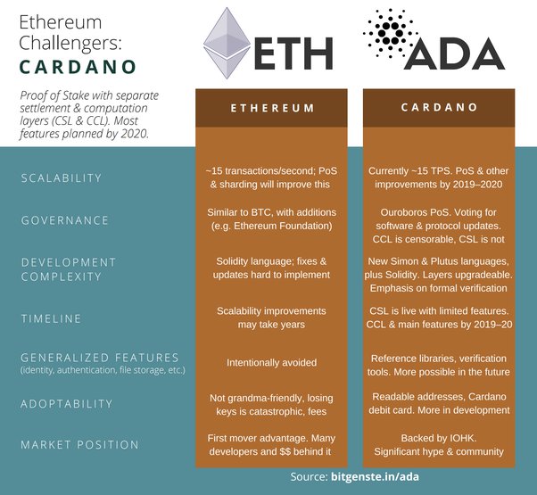 EOS vs Ethereum: Which is the Best Smart Contract Platform