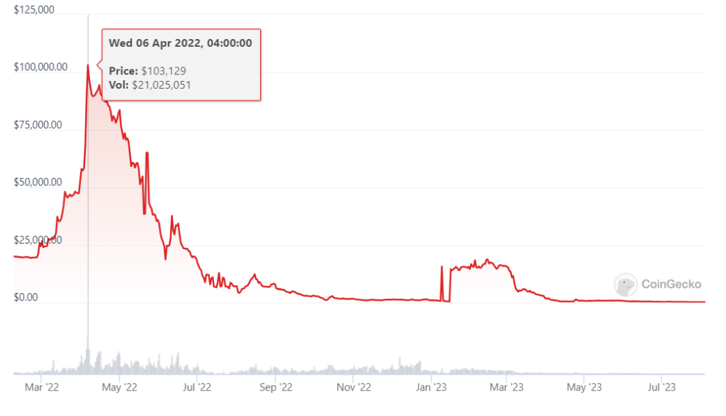 1 PLC Ultima Classic (PLCU) to Indian Rupee (INR) Price Now | CoinCarp