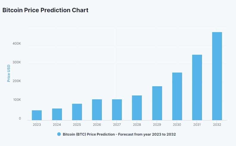 Bitcoin's Road to $ Million: Cathie Wood's Bold Prediction - cryptolog.fun