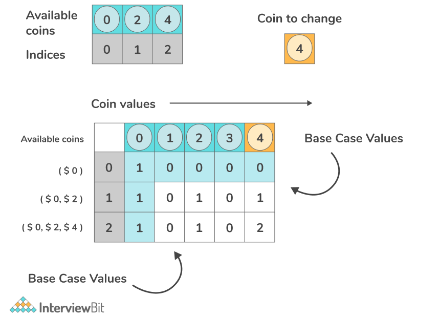 Minimum Coin Change Problem & 2 Solutions (Recursion & DP)