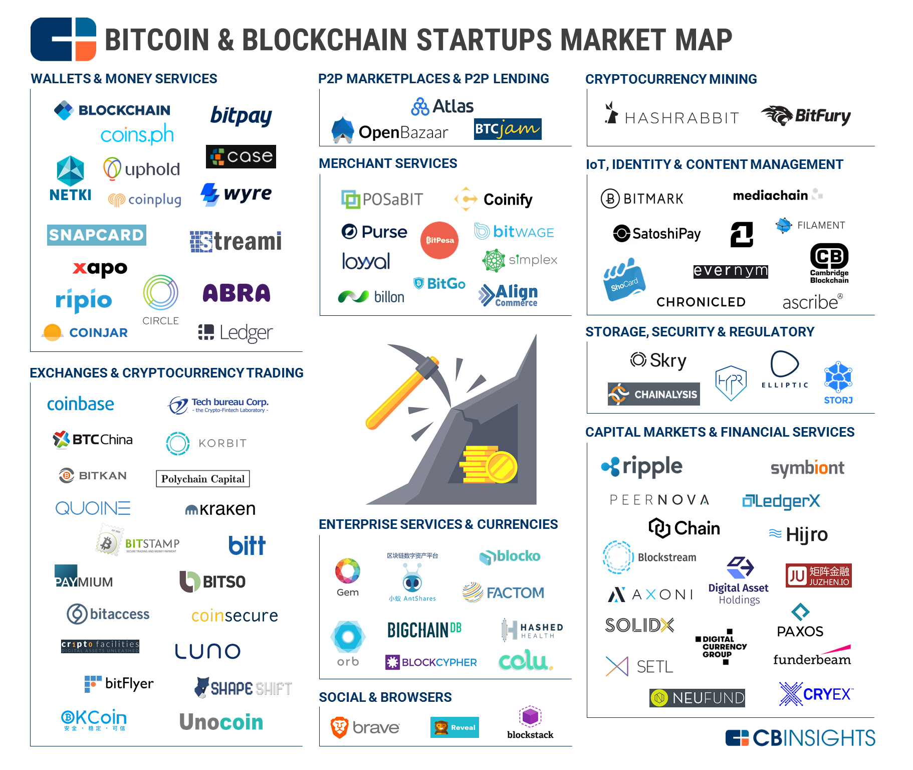 69 Best Crypto & web3 Startups to Watch in 