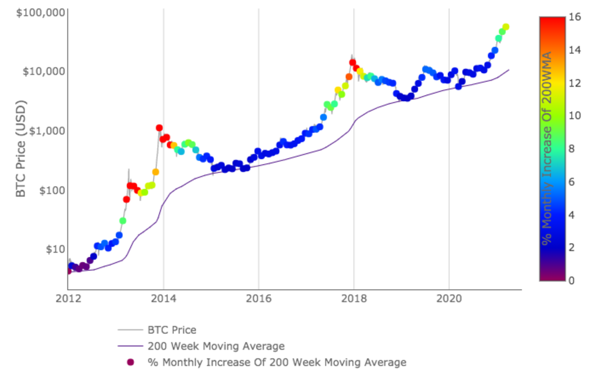 Bitcoin Annual Total Returns (1 - 10 years)