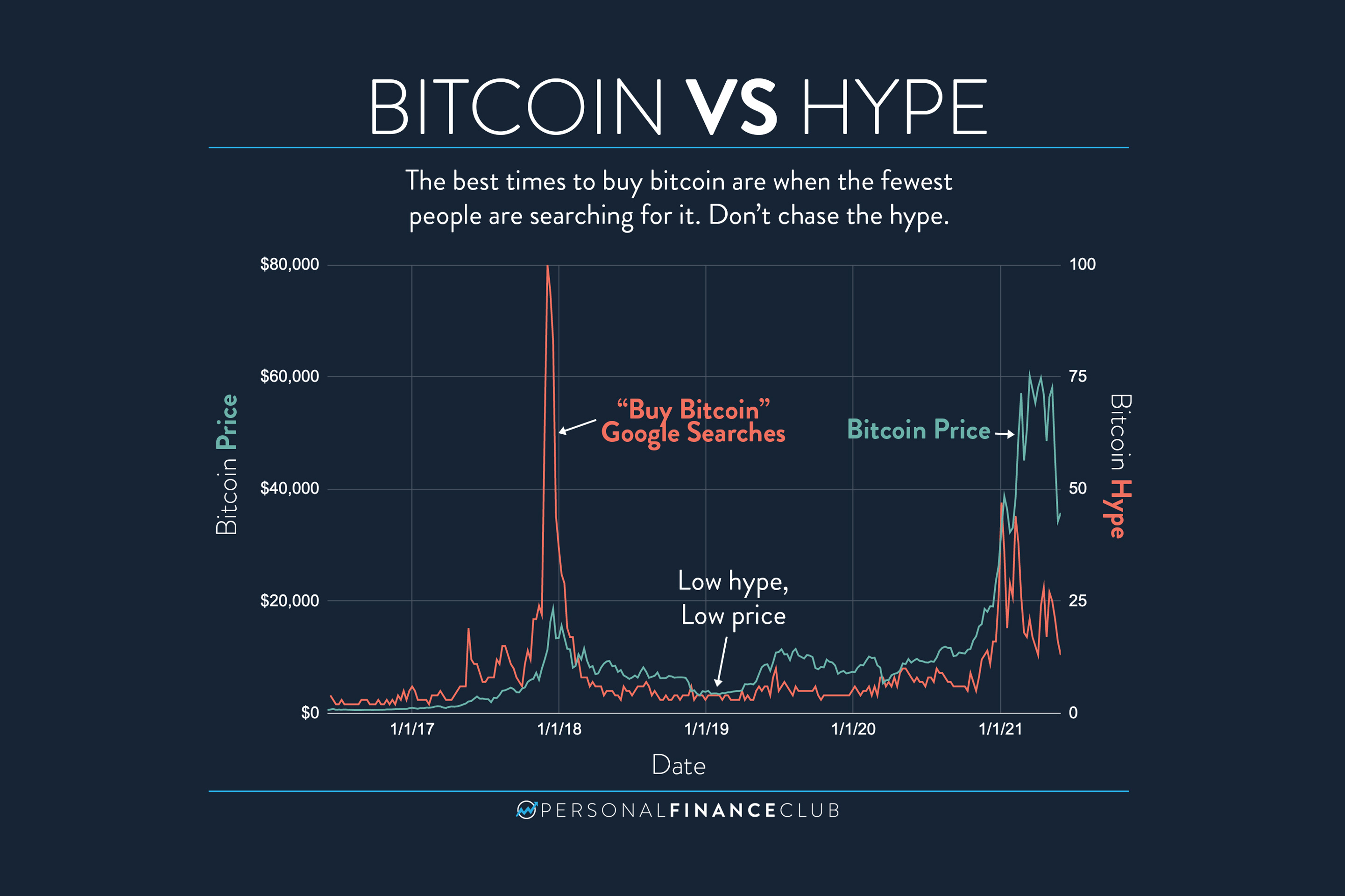 When to Buy Bitcoin? Is Bitcoin a Good Investment Now?