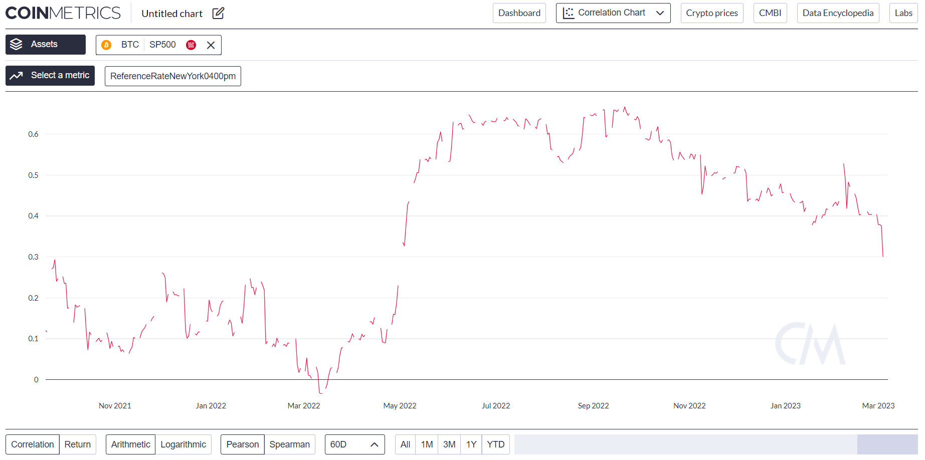 Bitcoin Return Correlations with Stock Market & Major Altcoins