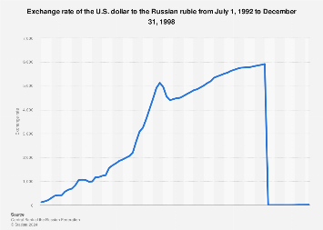 RUB/USD (RUBUSD=X) live rate, chart & news – Yahoo Finance