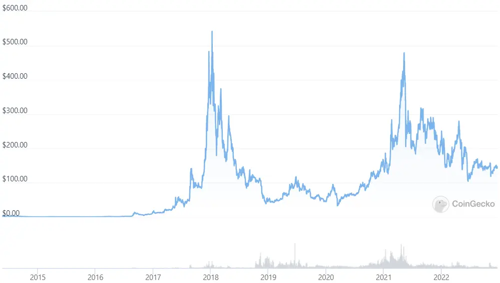 Monero (XMR) price, market cap | $ | Chart | COIN