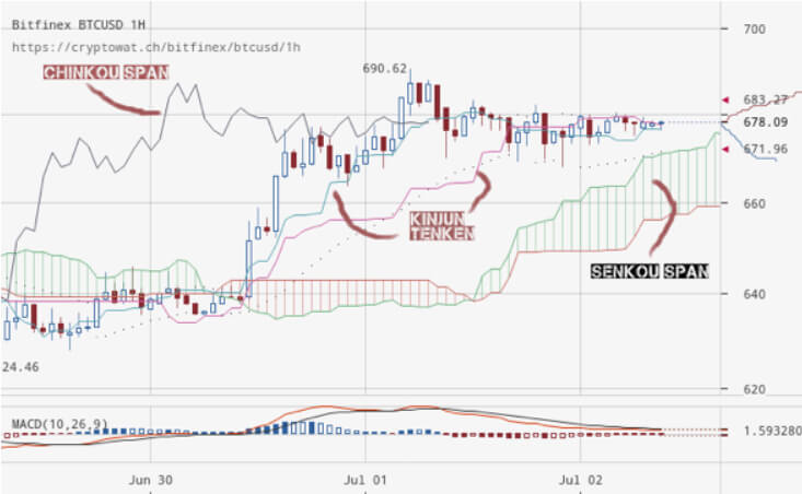 How to Use the Ichimoku Cloud Trading Strategy | TabTrader