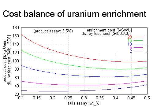 Nuclear Fuel Cost Calculator - HELP