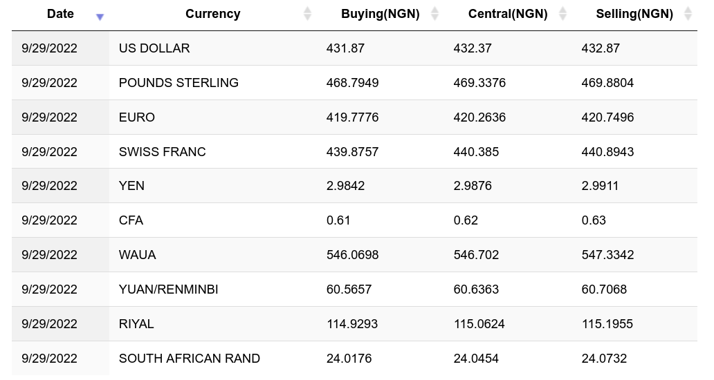 1 ETH to NGN - Ethereum to Nigerian Nairas Exchange Rate