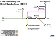 DDEX - Wikipedia