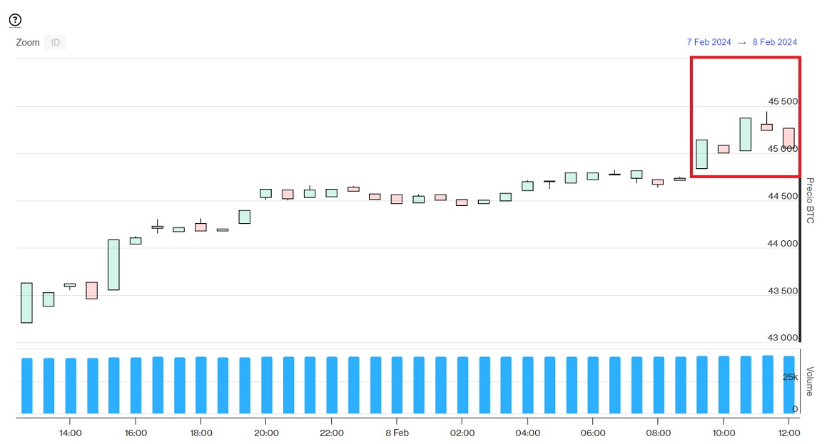 BTC to USD, Convert Bitcoin to United States Dollar