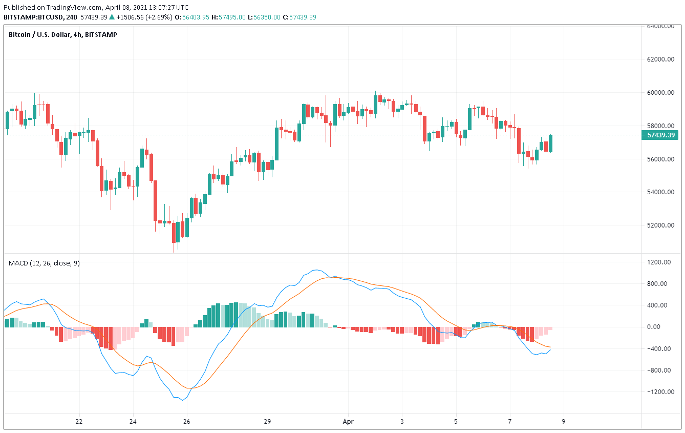 The MACD indicator, the MACD trading strategies: A Detailed Guide by GC