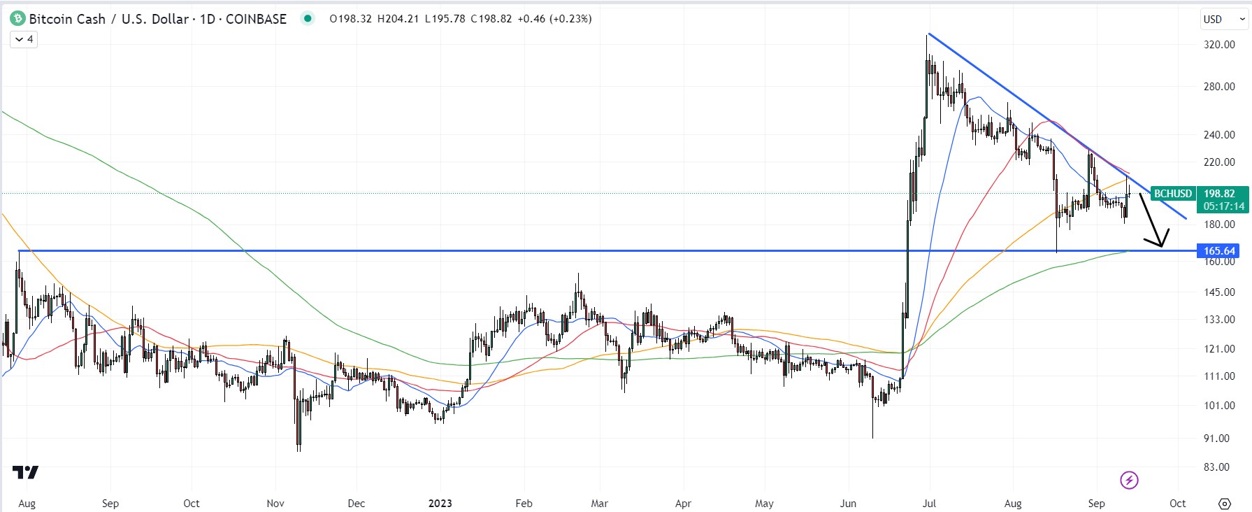 Bitcoin Cash Price Prediction: , , , - 