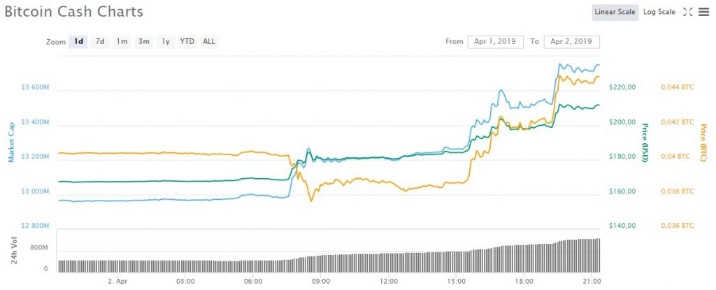 BTC to EUR - Convert Bitcoin to Euro | CoinChefs