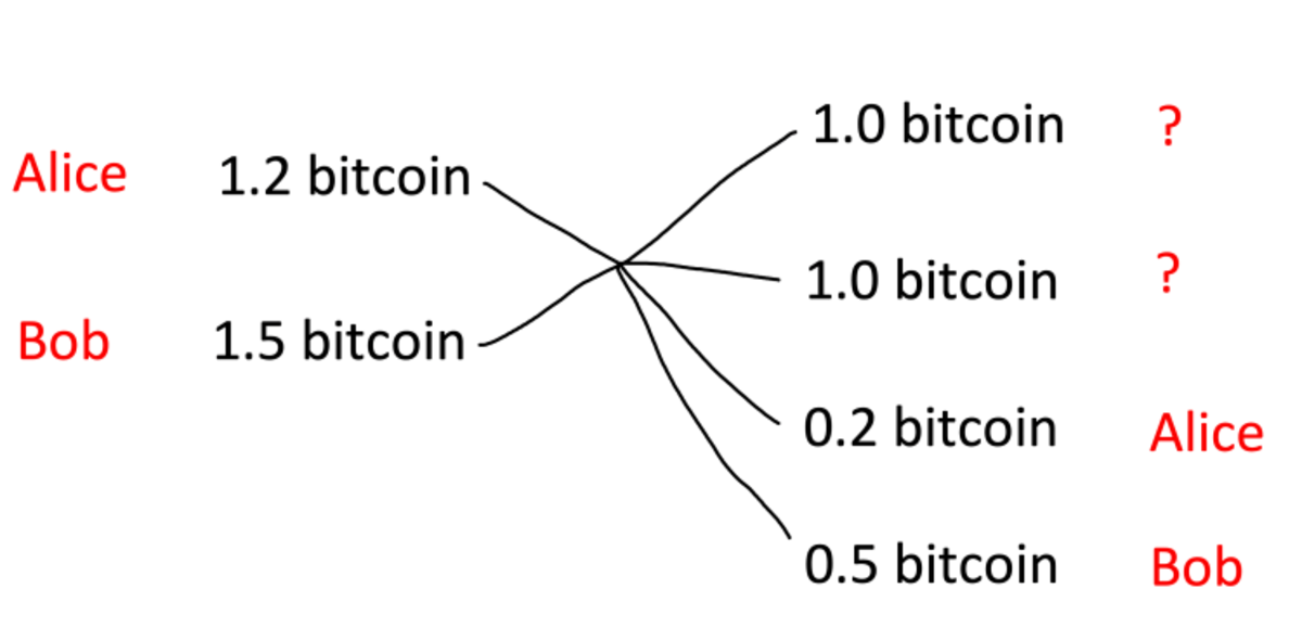 Coinjoins - Learn About Collaborative Bitcoin Transactions