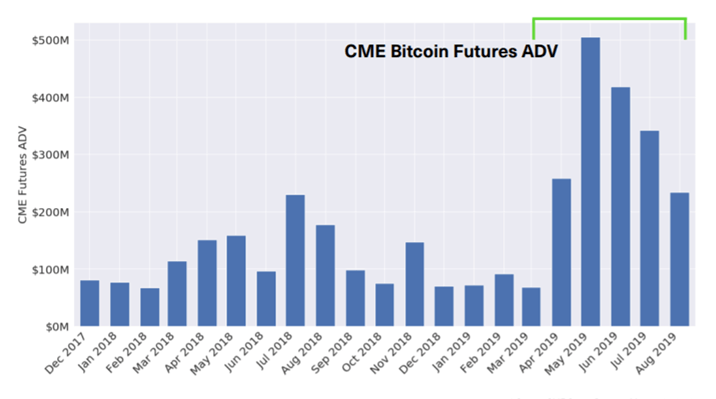 CME, Deribit latest to report bitcoin open interest records | News | Futures & Options World