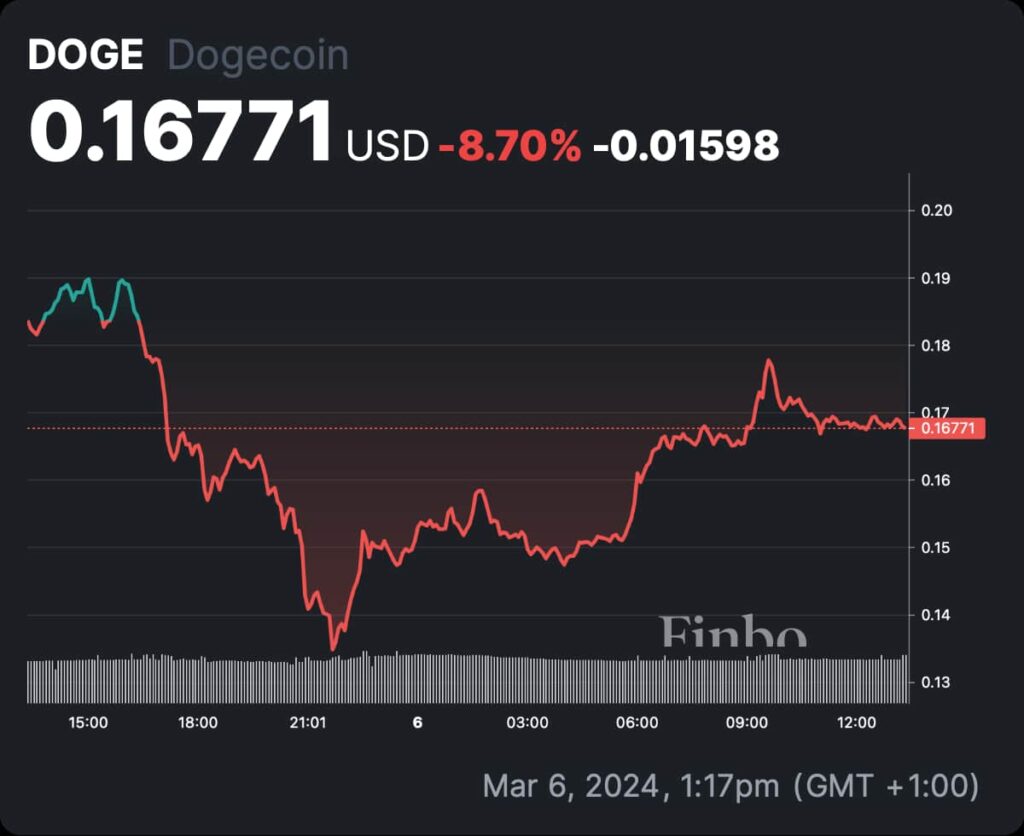 Dogecoin’s Price History ( – , $) - GlobalData