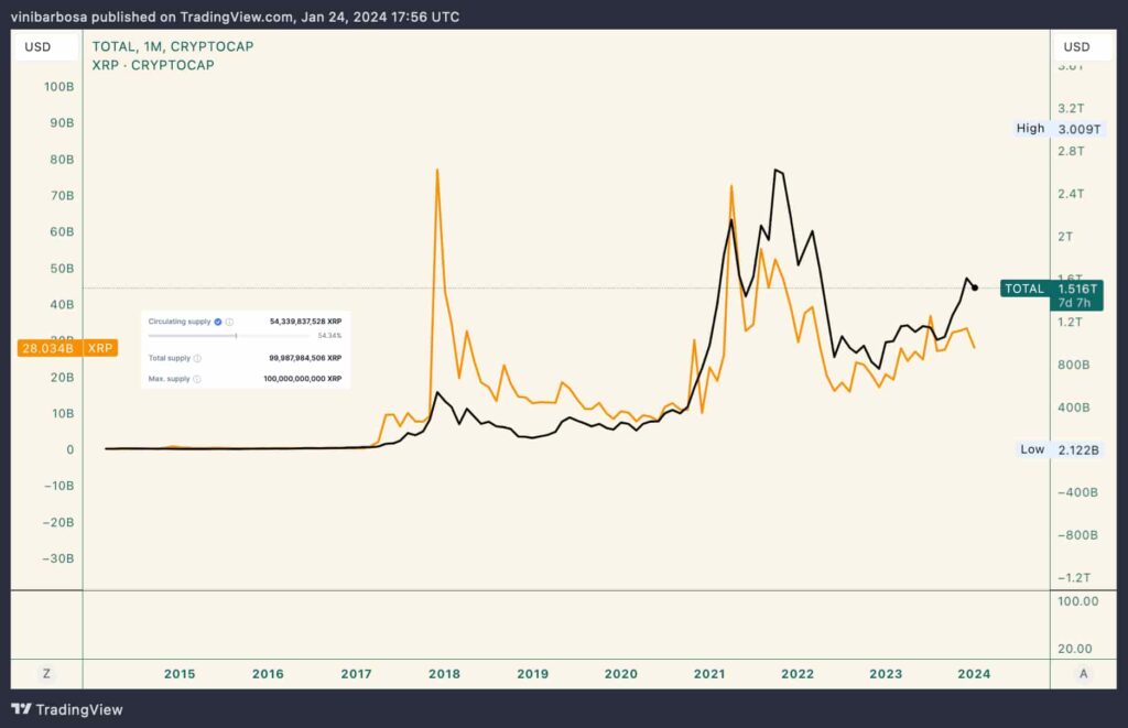 Ripple Dominance Chart and Ideas — TradingView