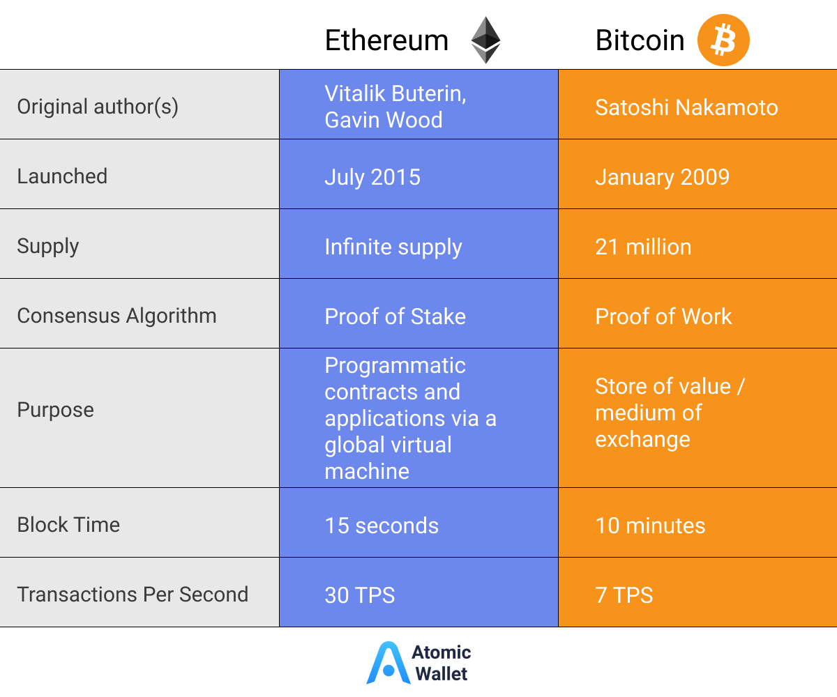 Bitcoin vs Ethereum-Which Is the Better Buy? | The Enterprise World