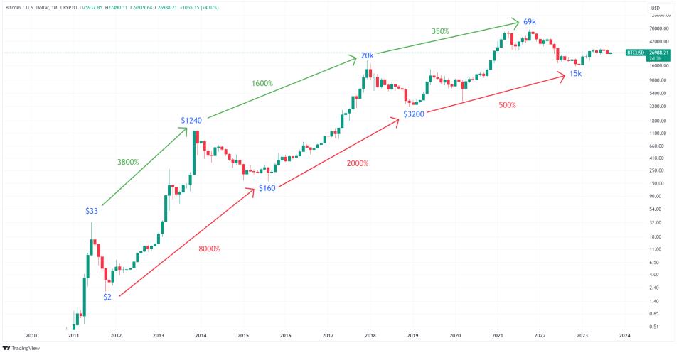 Bitcoin Price Prediction , , , - 