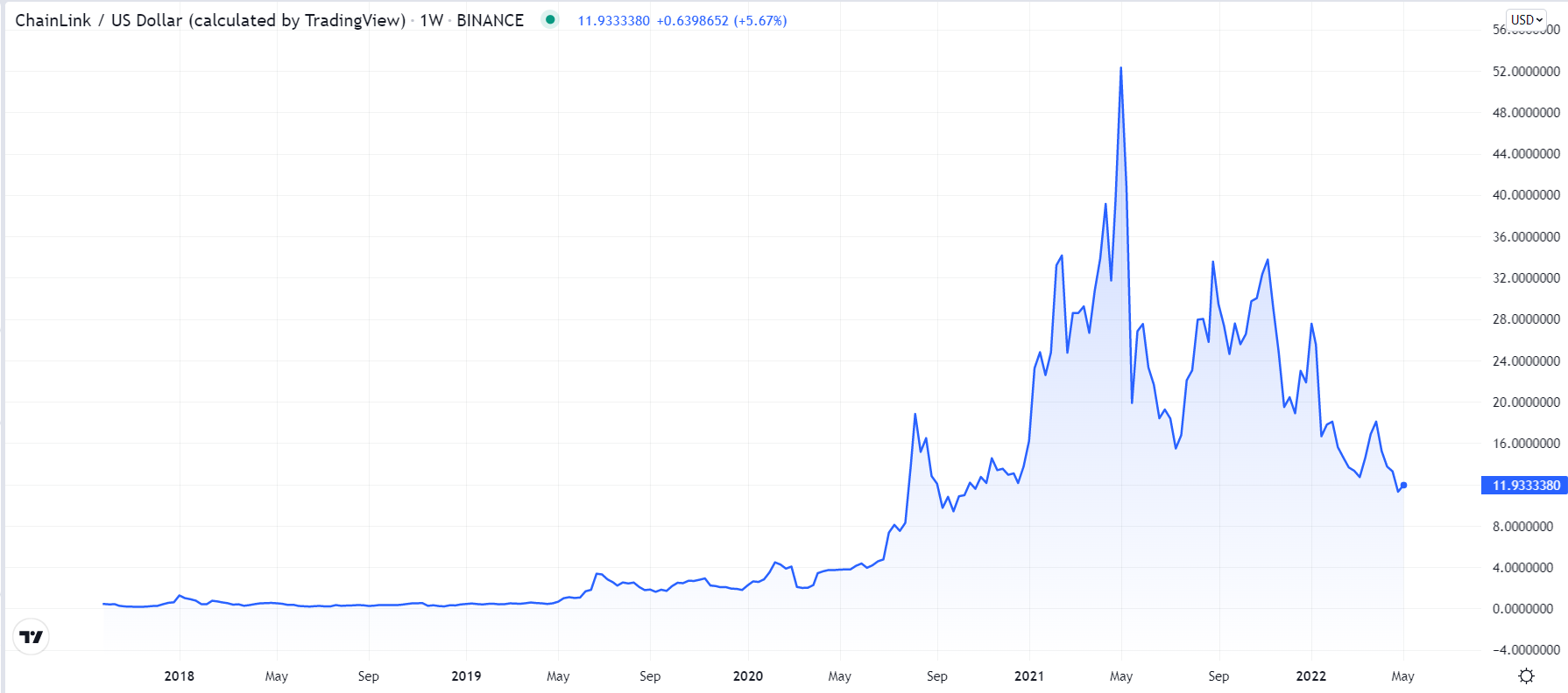 Chainlink Price and Chart — LINK to USD — TradingView