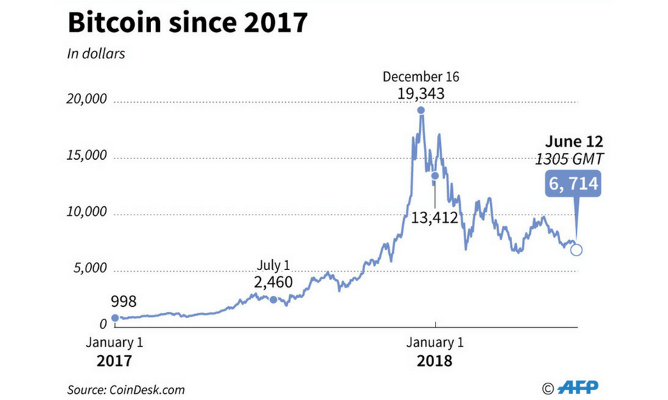 Bitcoin’s Price History ( – , $) - GlobalData