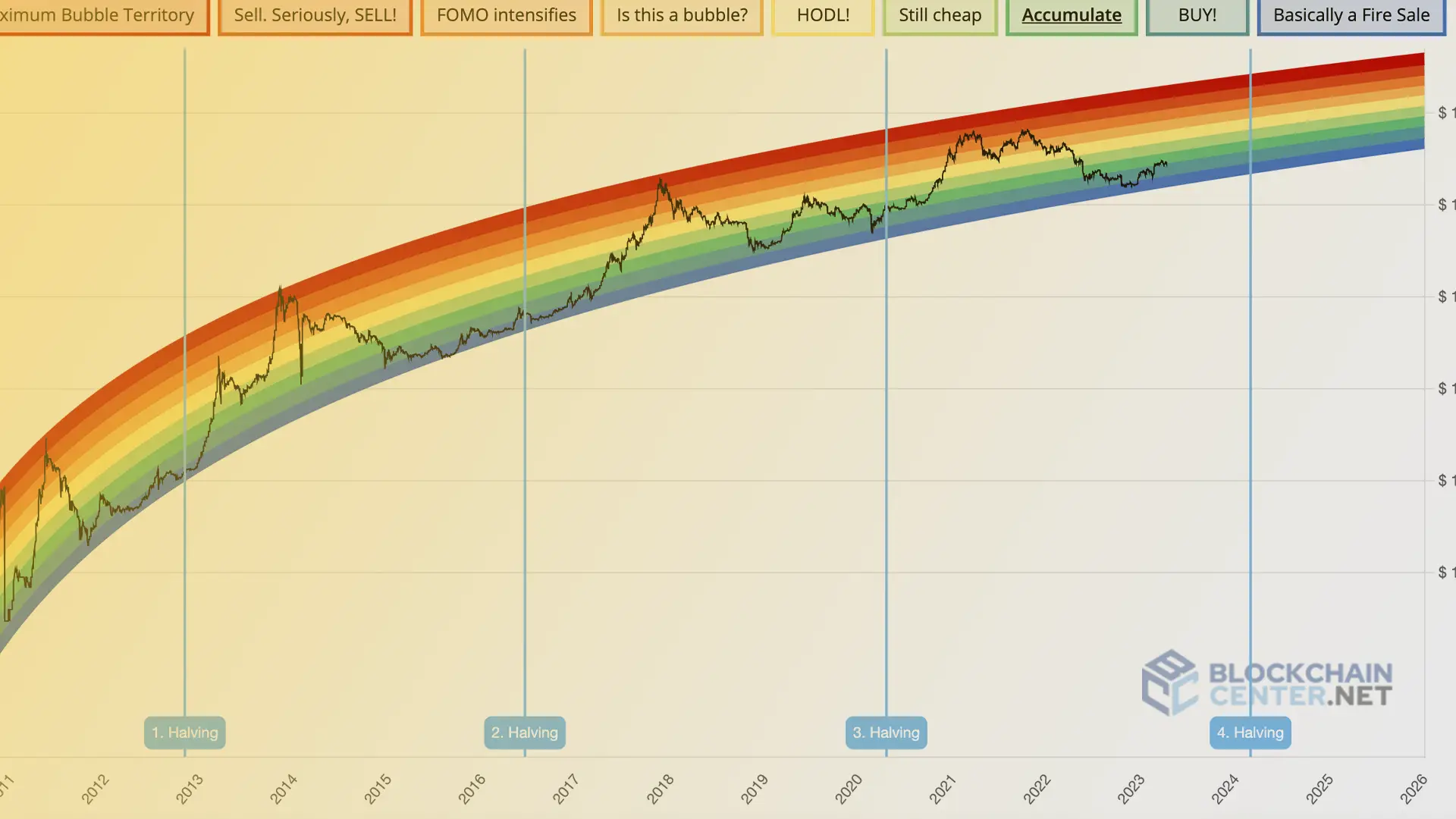 Bitcoin Rainbow Price Chart Indicator, Bitcoin Logarithmic Growth Curves | Coinglass