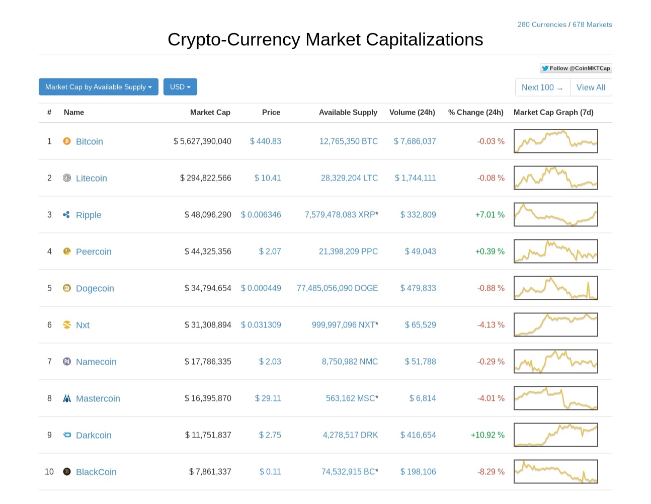 Pepe price today, PEPE to USD live price, marketcap and chart | CoinMarketCap