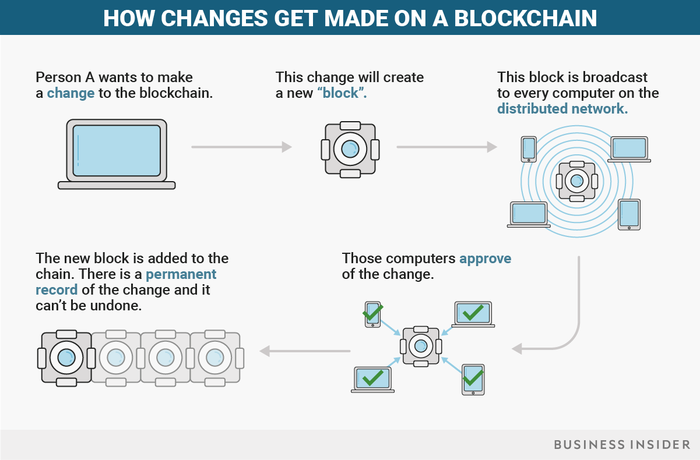 Implementing a Blockchain with JavaScript | Devlane