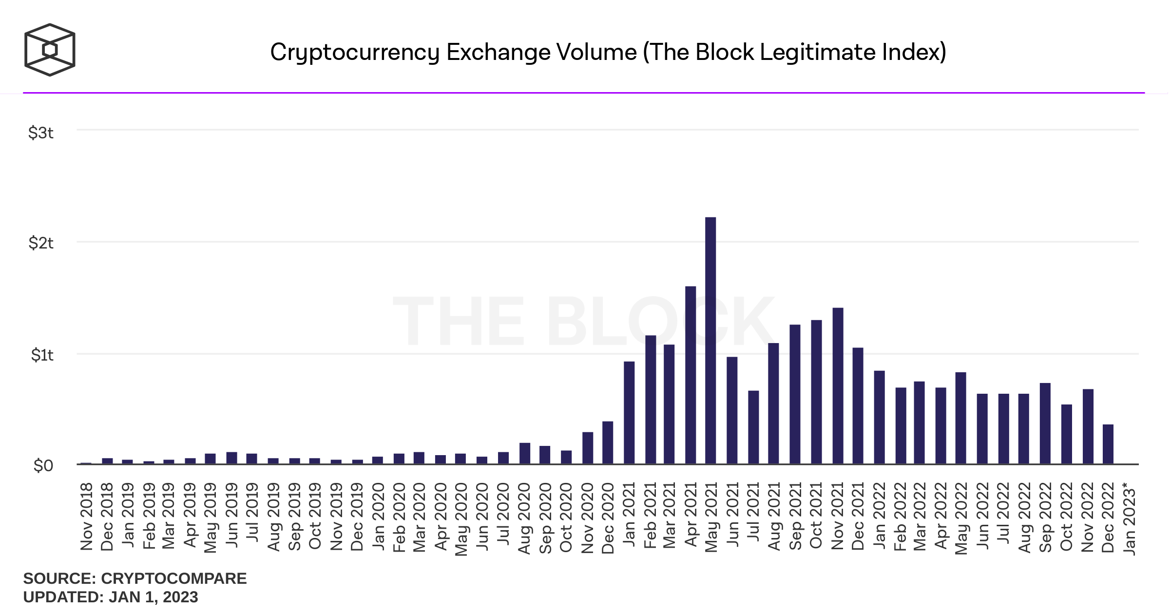 Global Cryptocurrency Trading Volumes Jump to Day Highs - CoinDesk