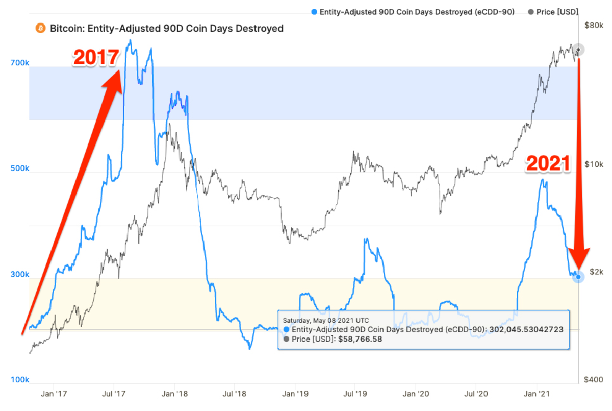 A look at Bitcoin’s ‘Coin Days Destroyed’