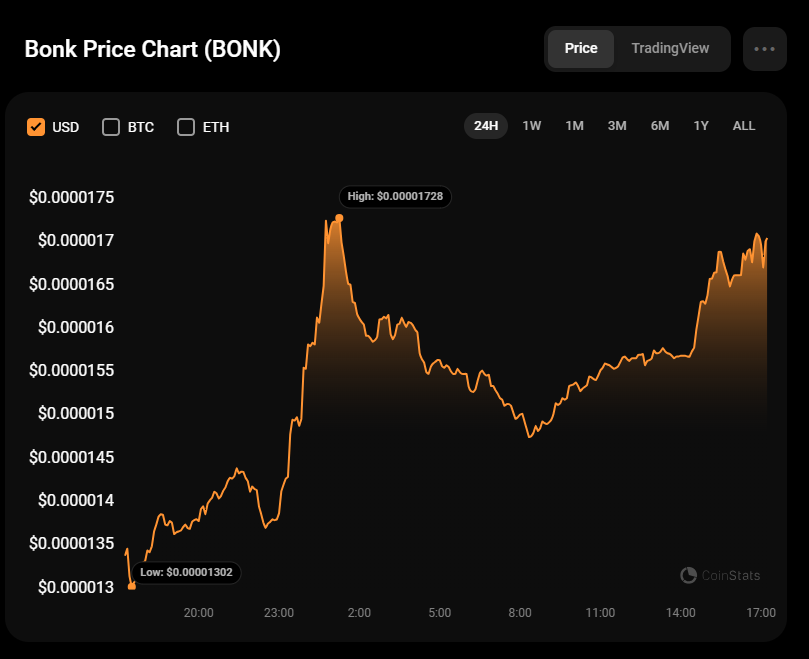 News - BONK price analysis | cryptolog.fun