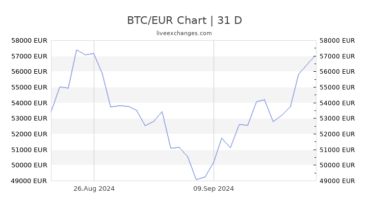 BTC to EUR | Convert Bitcoin to Euro | OKX