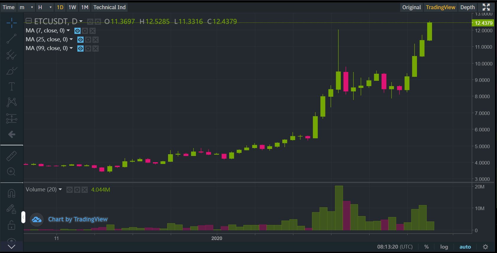 Ethereum Classic Price Today | ETC Price Prediction, Live Chart and News Forecast - CoinGape