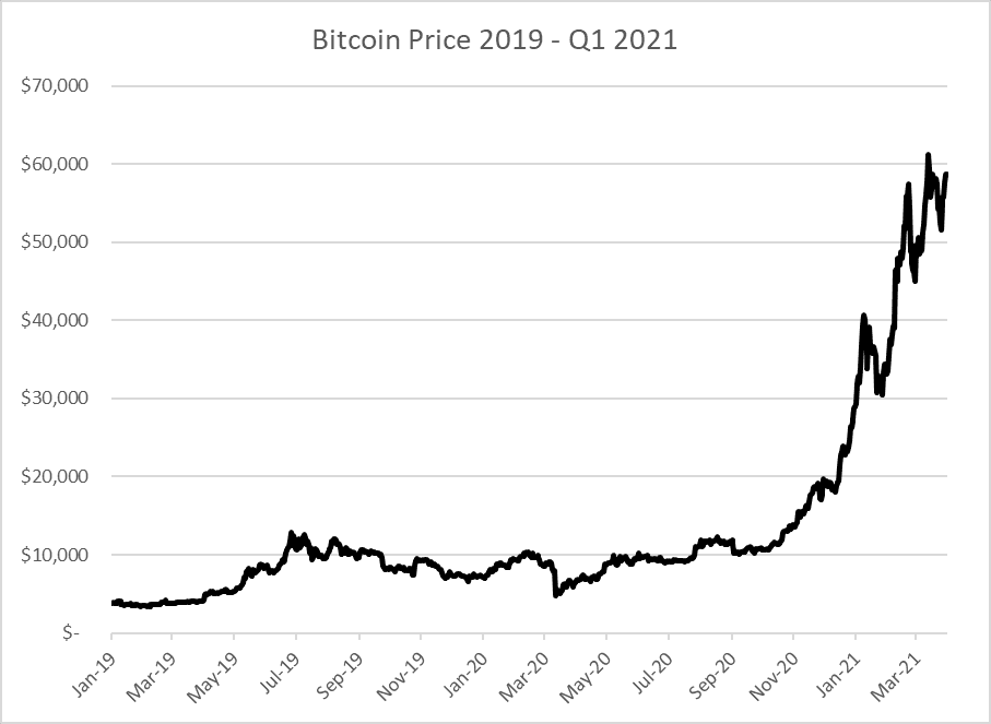 Is bitcoin going to crash again? - Times Money Mentor