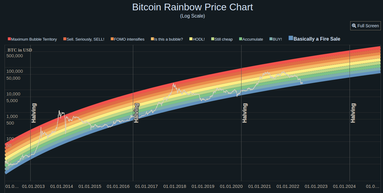 What Is Bitcoin Rainbow Chart: Anyone Can Read It - Phemex Academy