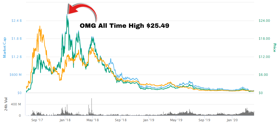 Top 10 cryptocurrencies